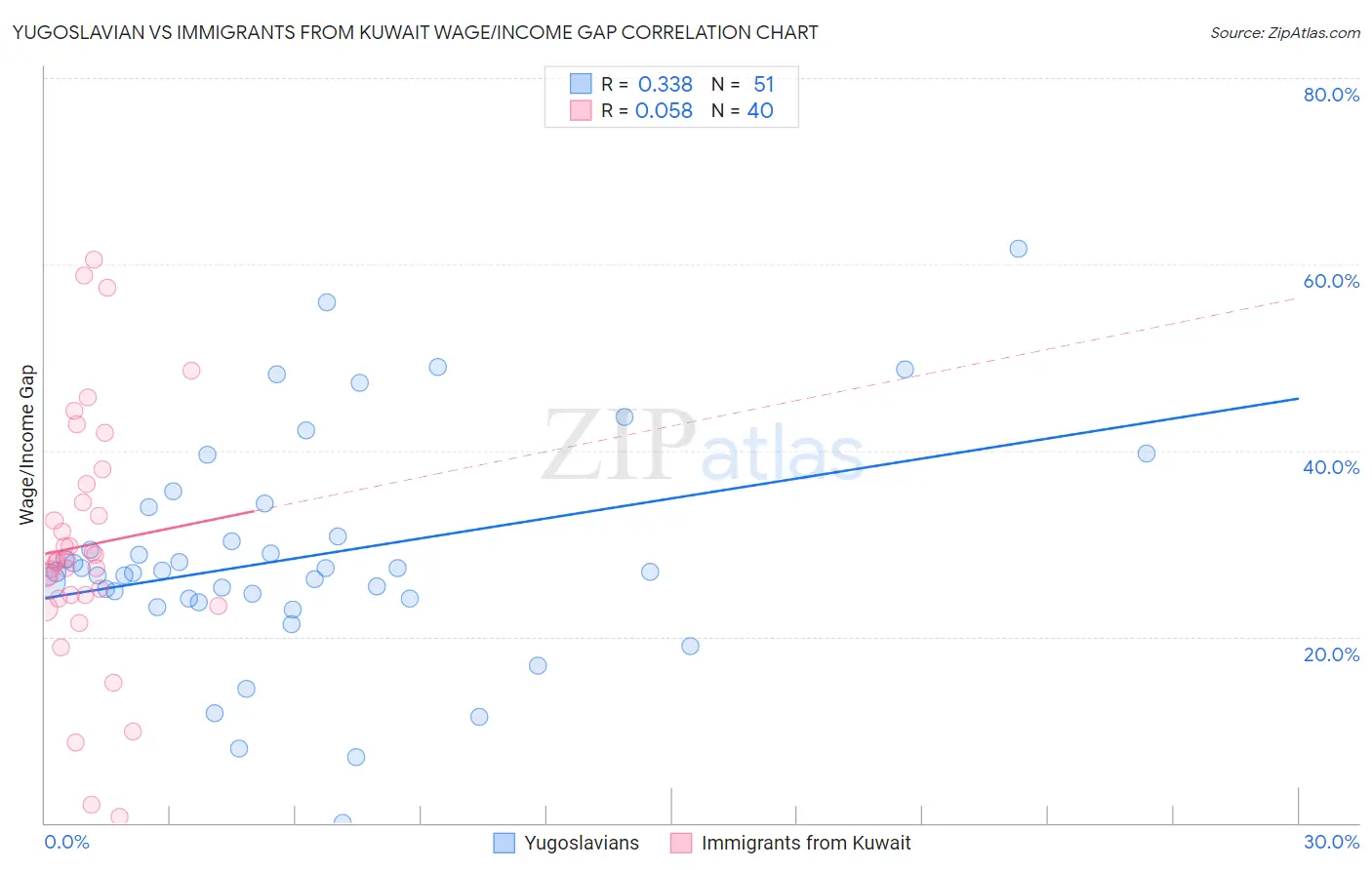 Yugoslavian vs Immigrants from Kuwait Wage/Income Gap