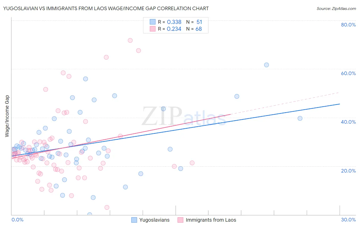 Yugoslavian vs Immigrants from Laos Wage/Income Gap