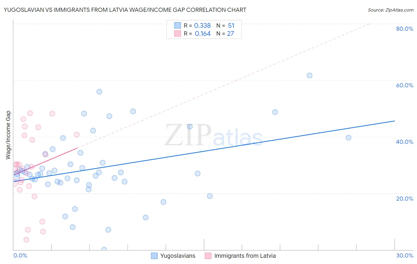 Yugoslavian vs Immigrants from Latvia Wage/Income Gap