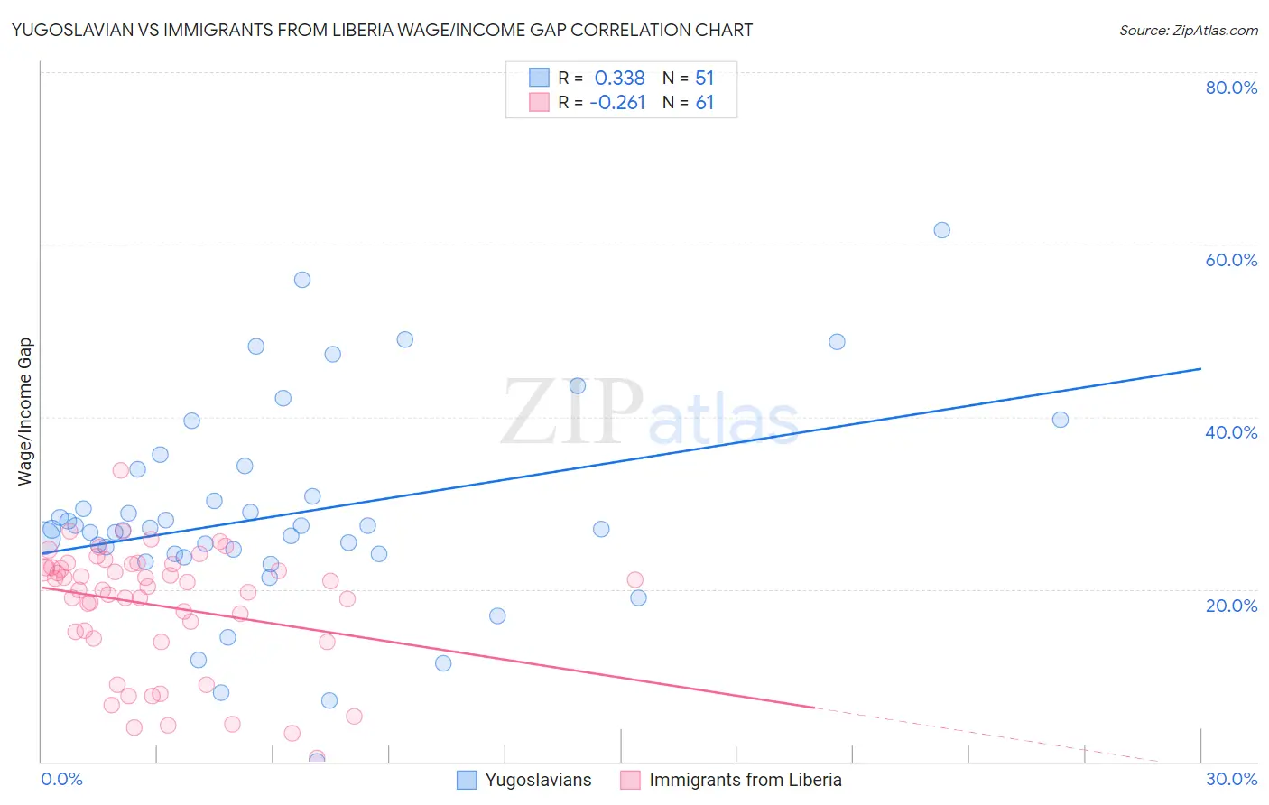 Yugoslavian vs Immigrants from Liberia Wage/Income Gap
