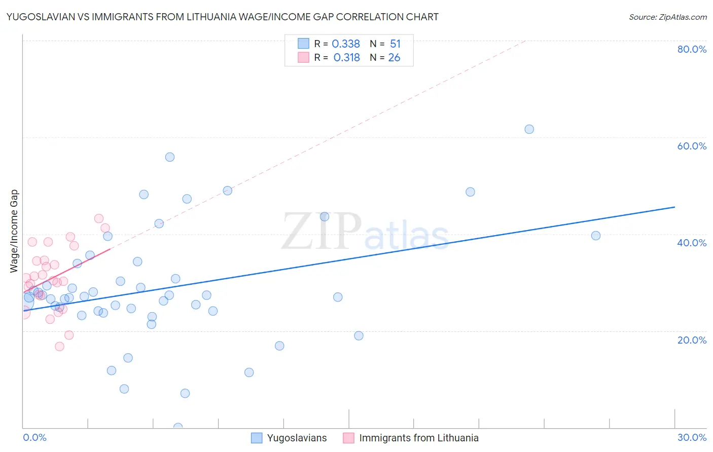 Yugoslavian vs Immigrants from Lithuania Wage/Income Gap