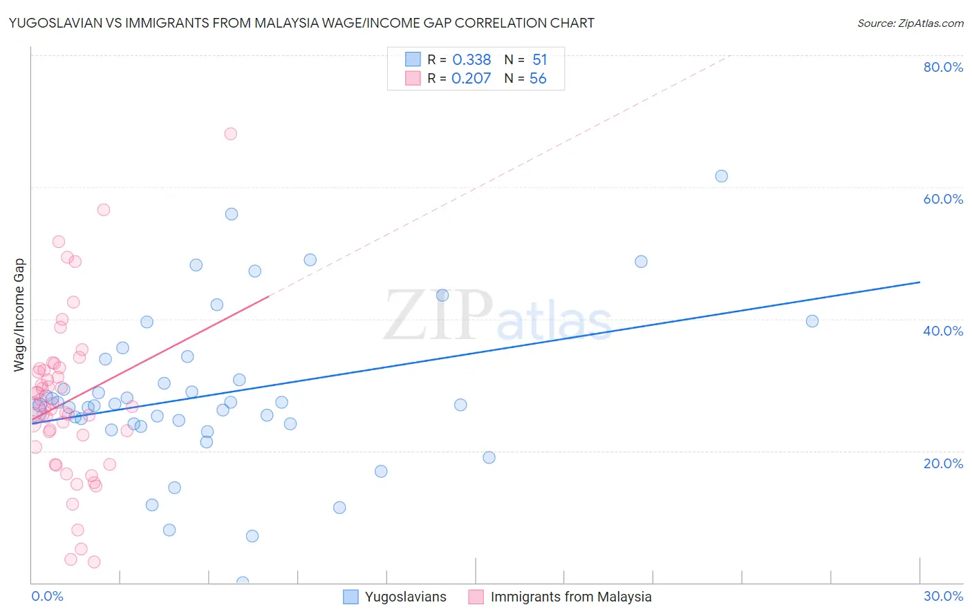 Yugoslavian vs Immigrants from Malaysia Wage/Income Gap