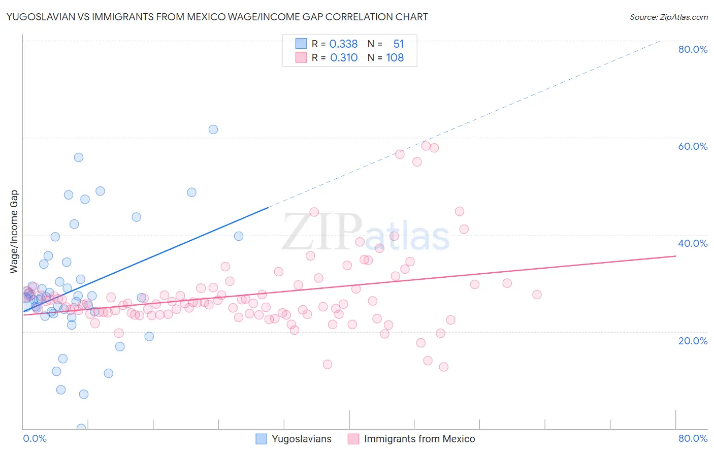 Yugoslavian vs Immigrants from Mexico Wage/Income Gap