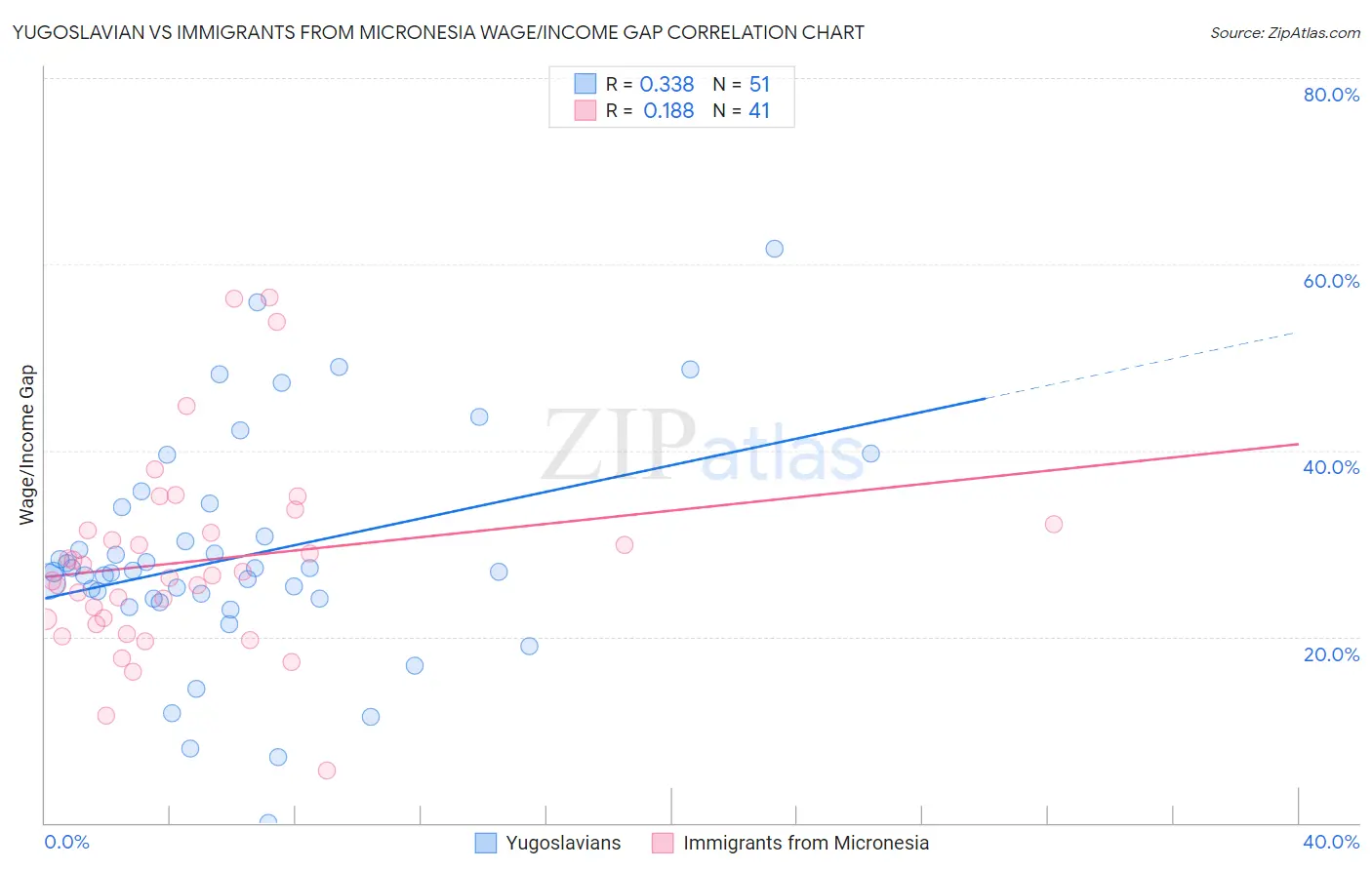 Yugoslavian vs Immigrants from Micronesia Wage/Income Gap