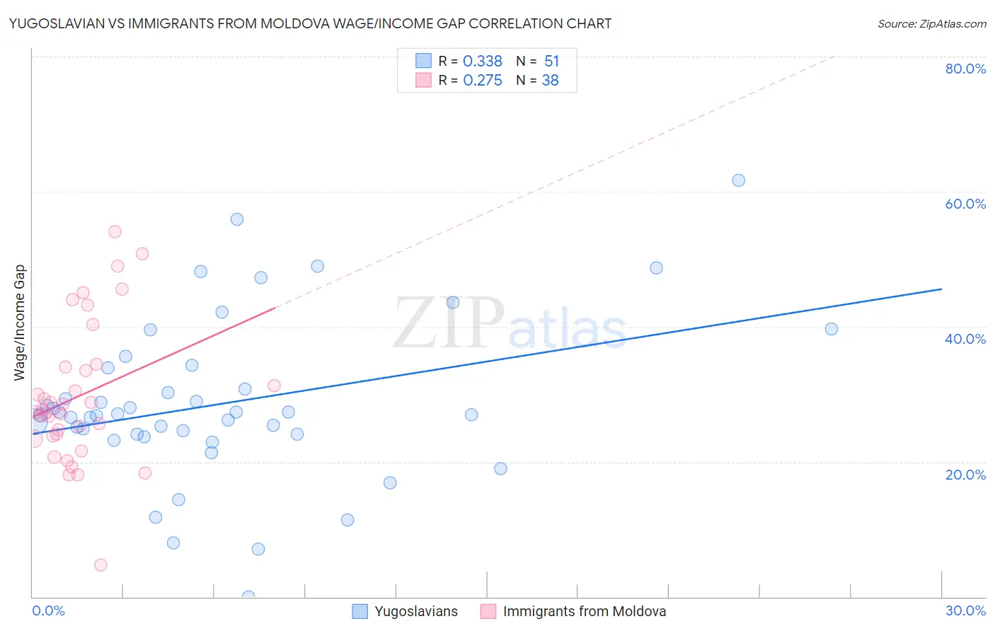 Yugoslavian vs Immigrants from Moldova Wage/Income Gap