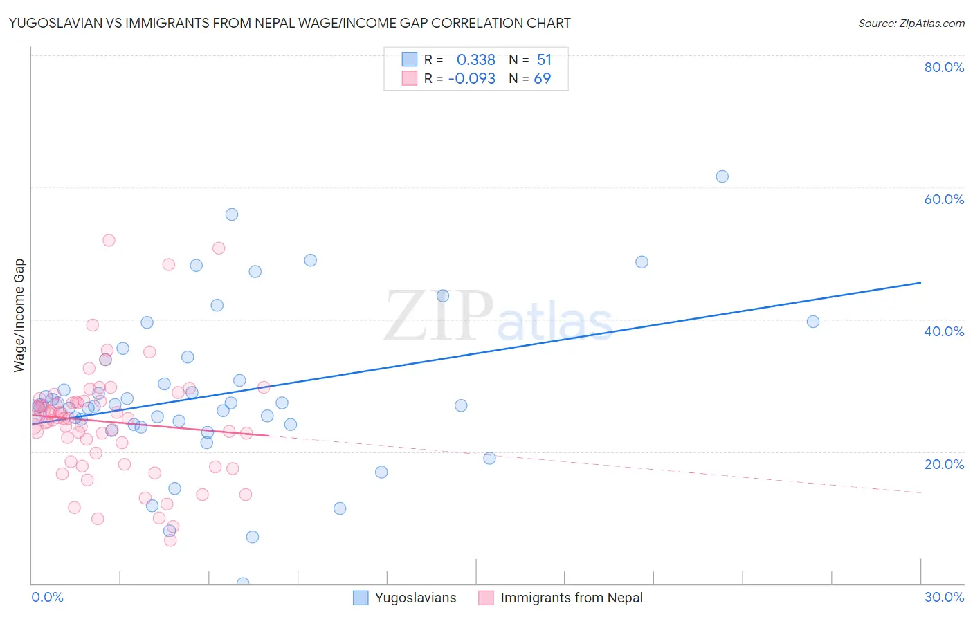 Yugoslavian vs Immigrants from Nepal Wage/Income Gap