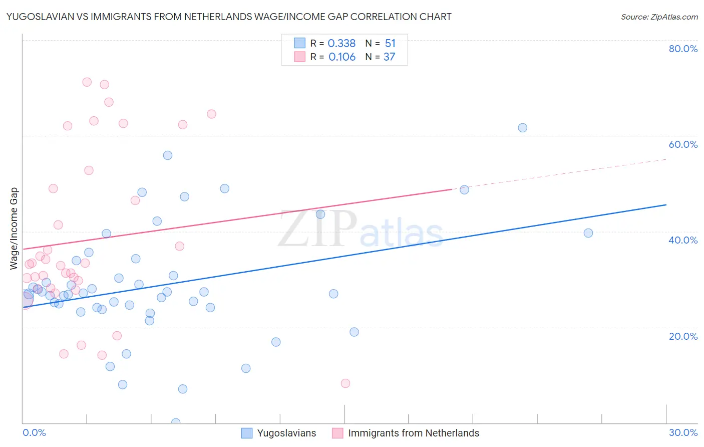 Yugoslavian vs Immigrants from Netherlands Wage/Income Gap