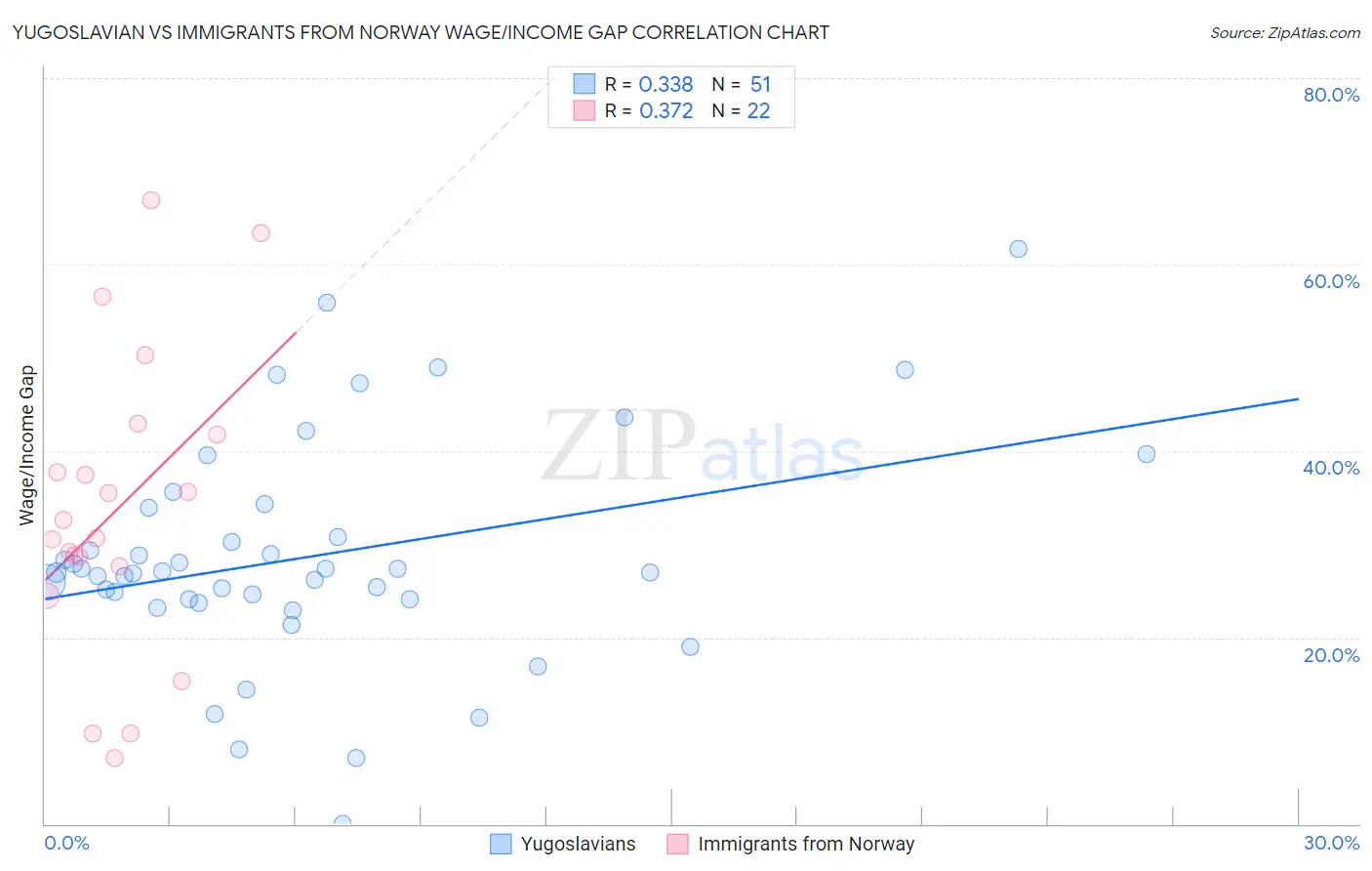 Yugoslavian vs Immigrants from Norway Wage/Income Gap