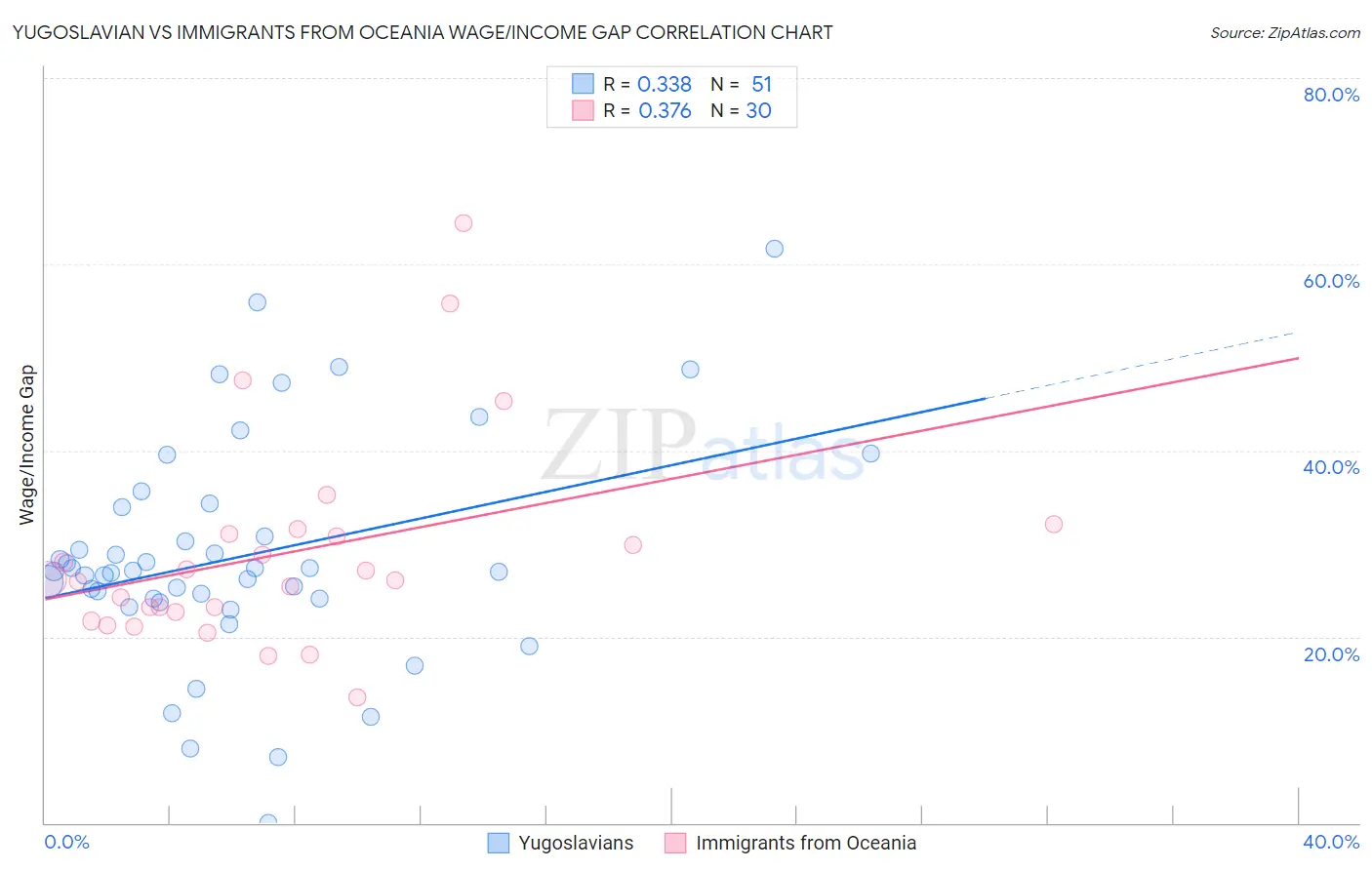 Yugoslavian vs Immigrants from Oceania Wage/Income Gap