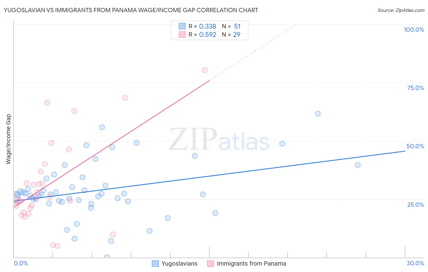 Yugoslavian vs Immigrants from Panama Wage/Income Gap