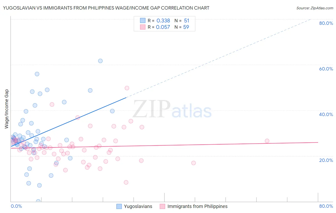 Yugoslavian vs Immigrants from Philippines Wage/Income Gap