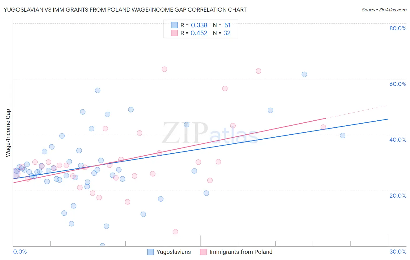 Yugoslavian vs Immigrants from Poland Wage/Income Gap