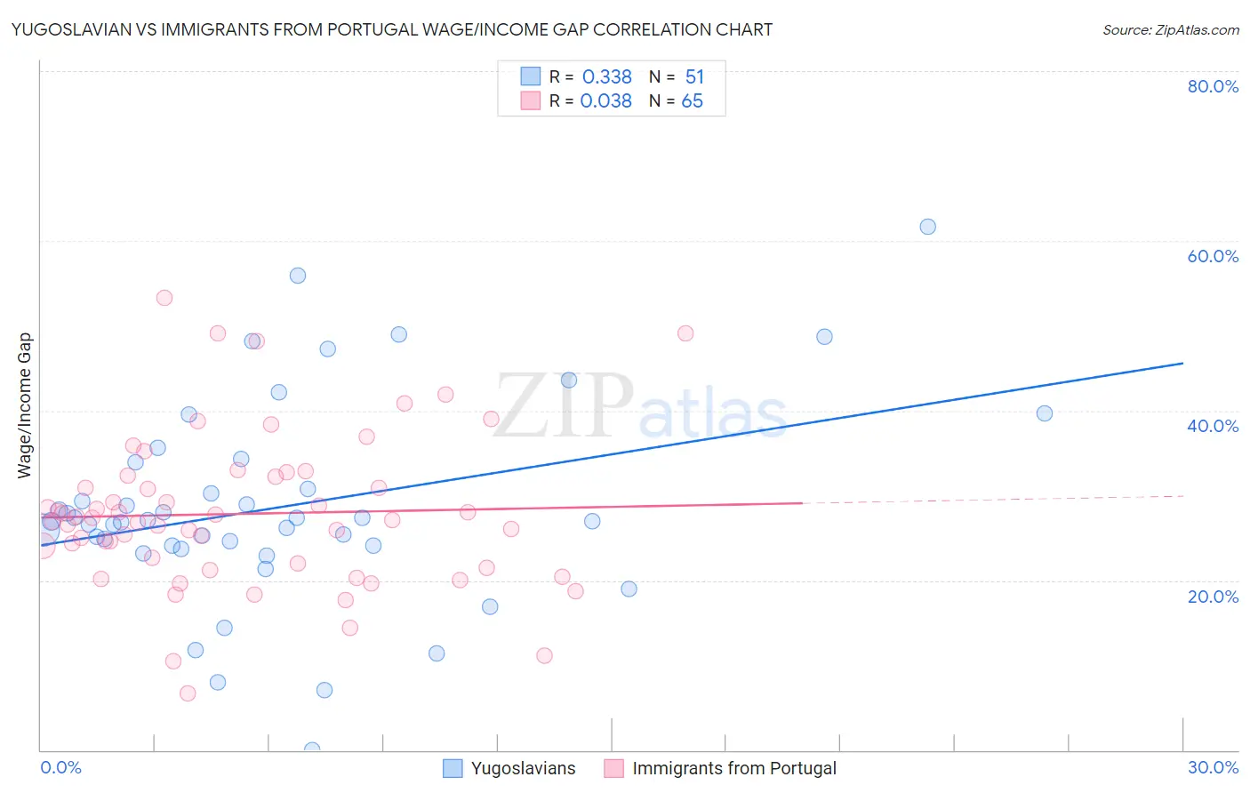 Yugoslavian vs Immigrants from Portugal Wage/Income Gap