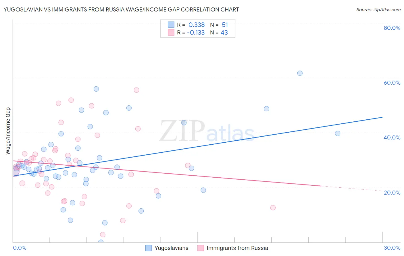 Yugoslavian vs Immigrants from Russia Wage/Income Gap