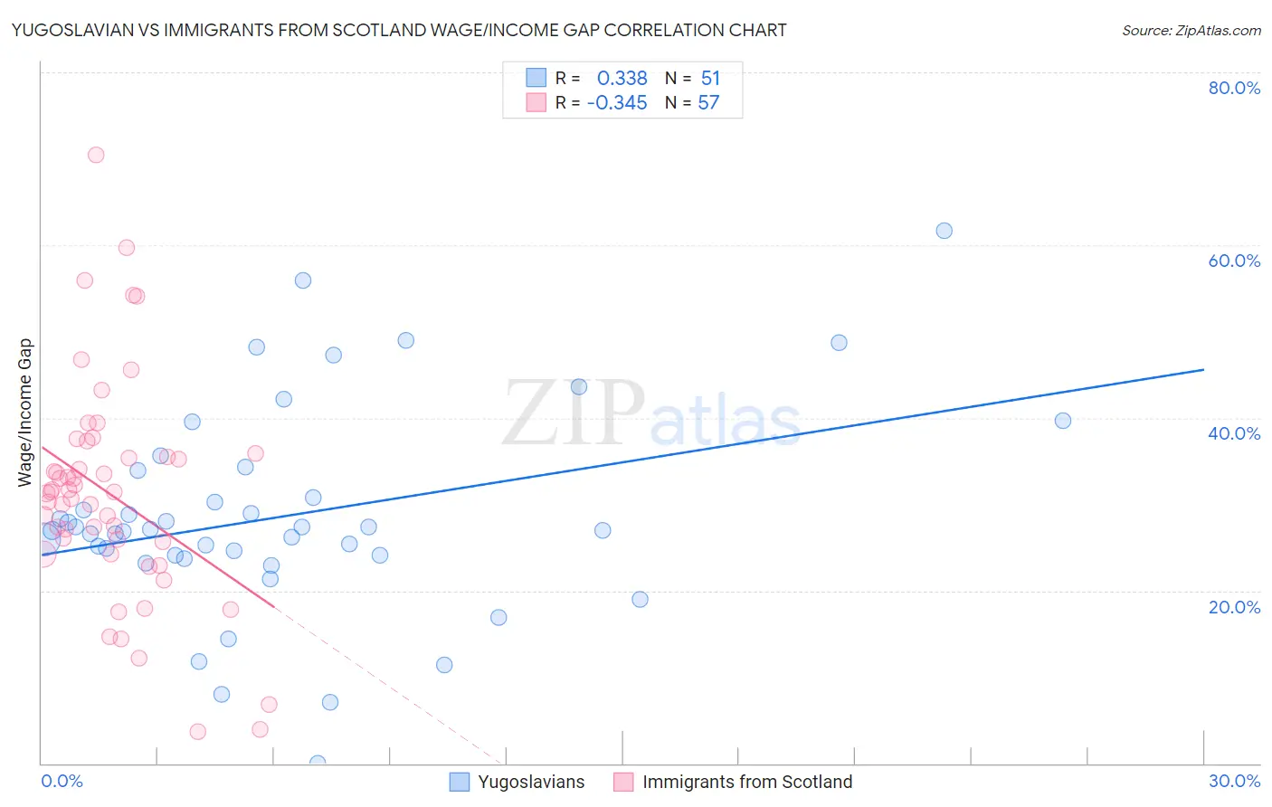 Yugoslavian vs Immigrants from Scotland Wage/Income Gap