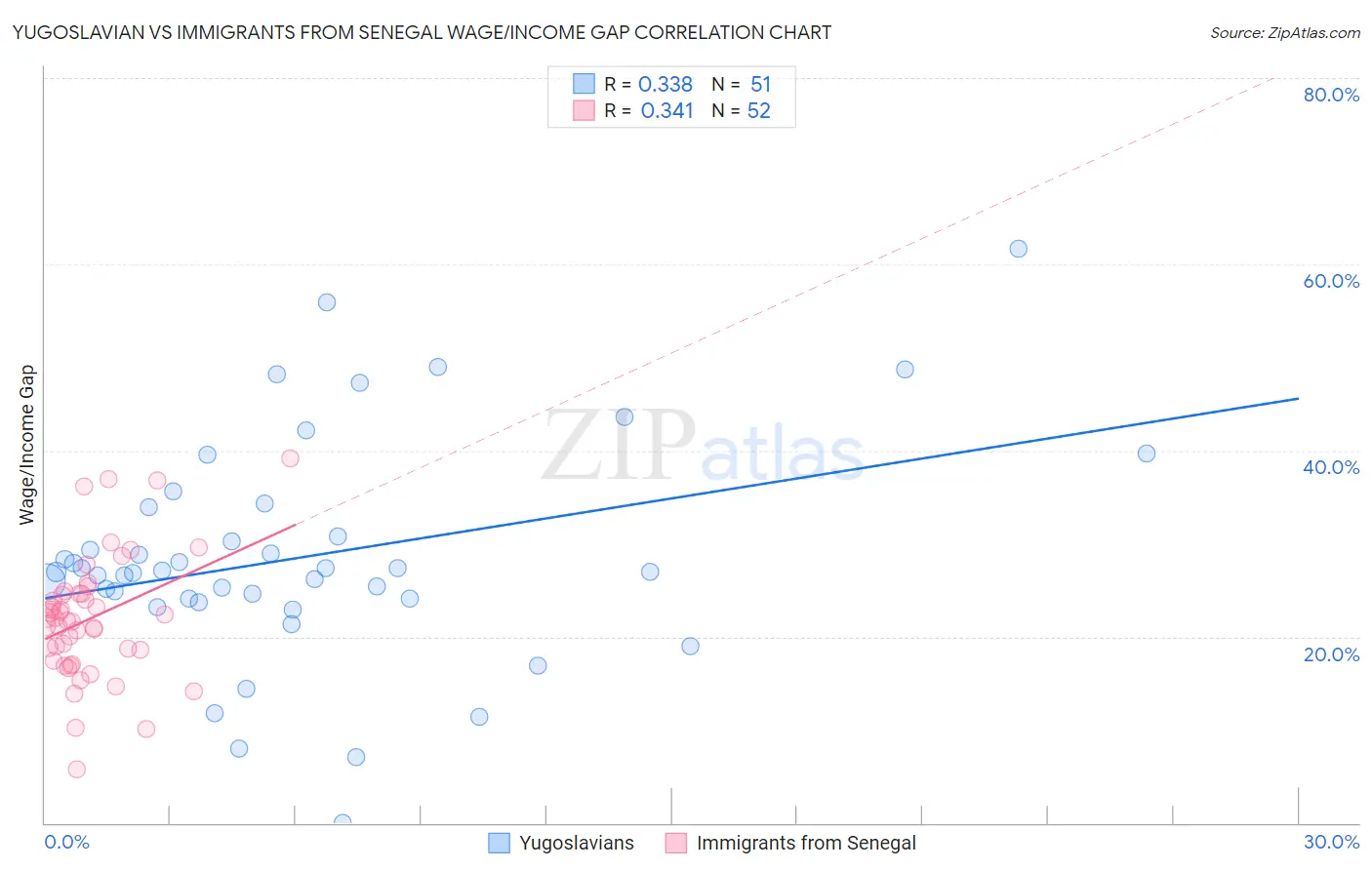 Yugoslavian vs Immigrants from Senegal Wage/Income Gap