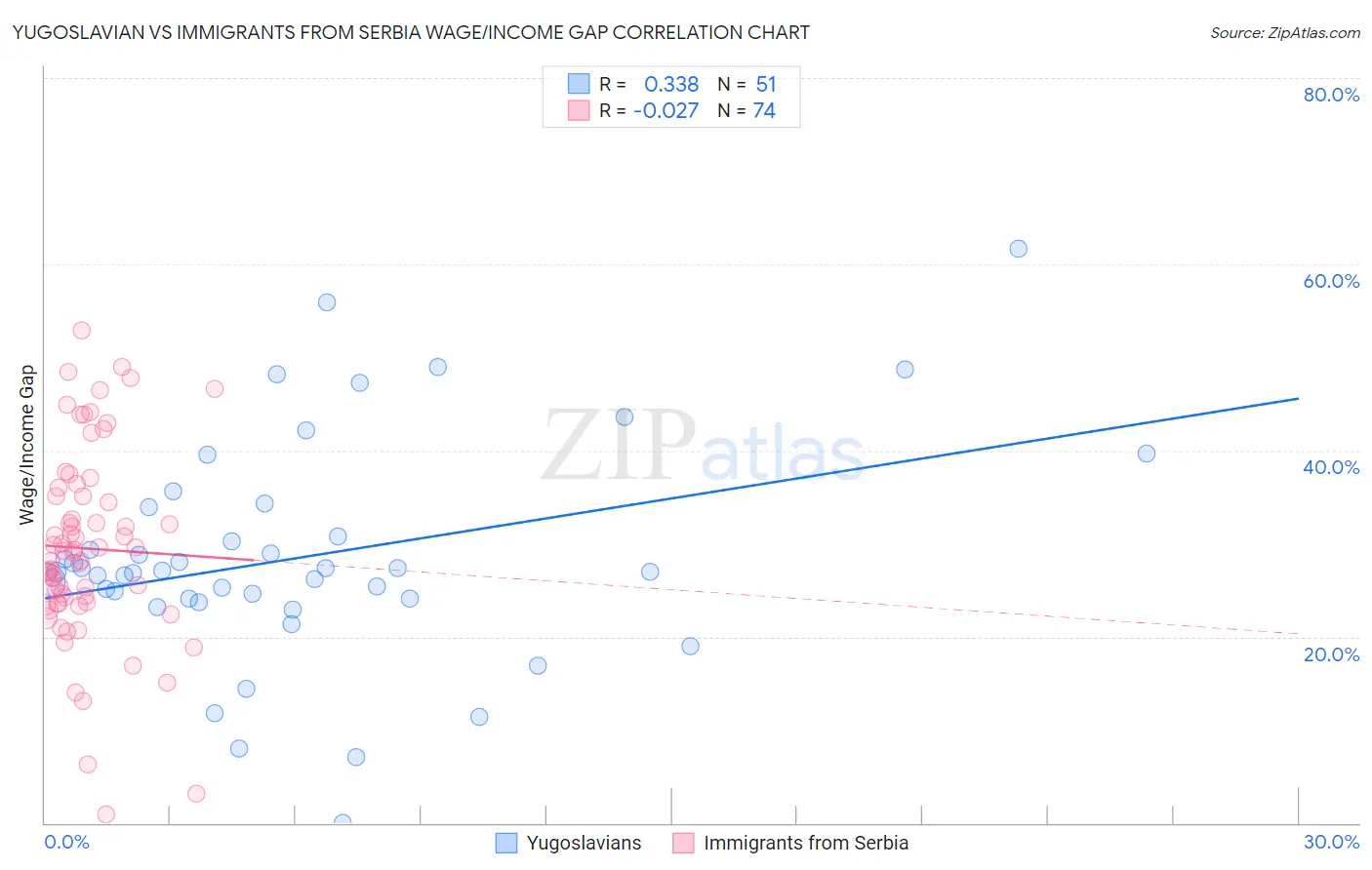 Yugoslavian vs Immigrants from Serbia Wage/Income Gap