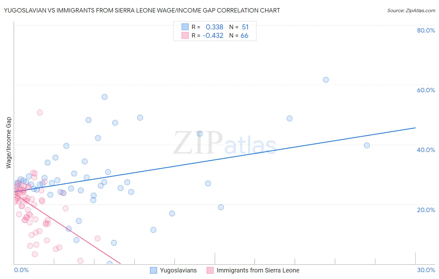 Yugoslavian vs Immigrants from Sierra Leone Wage/Income Gap