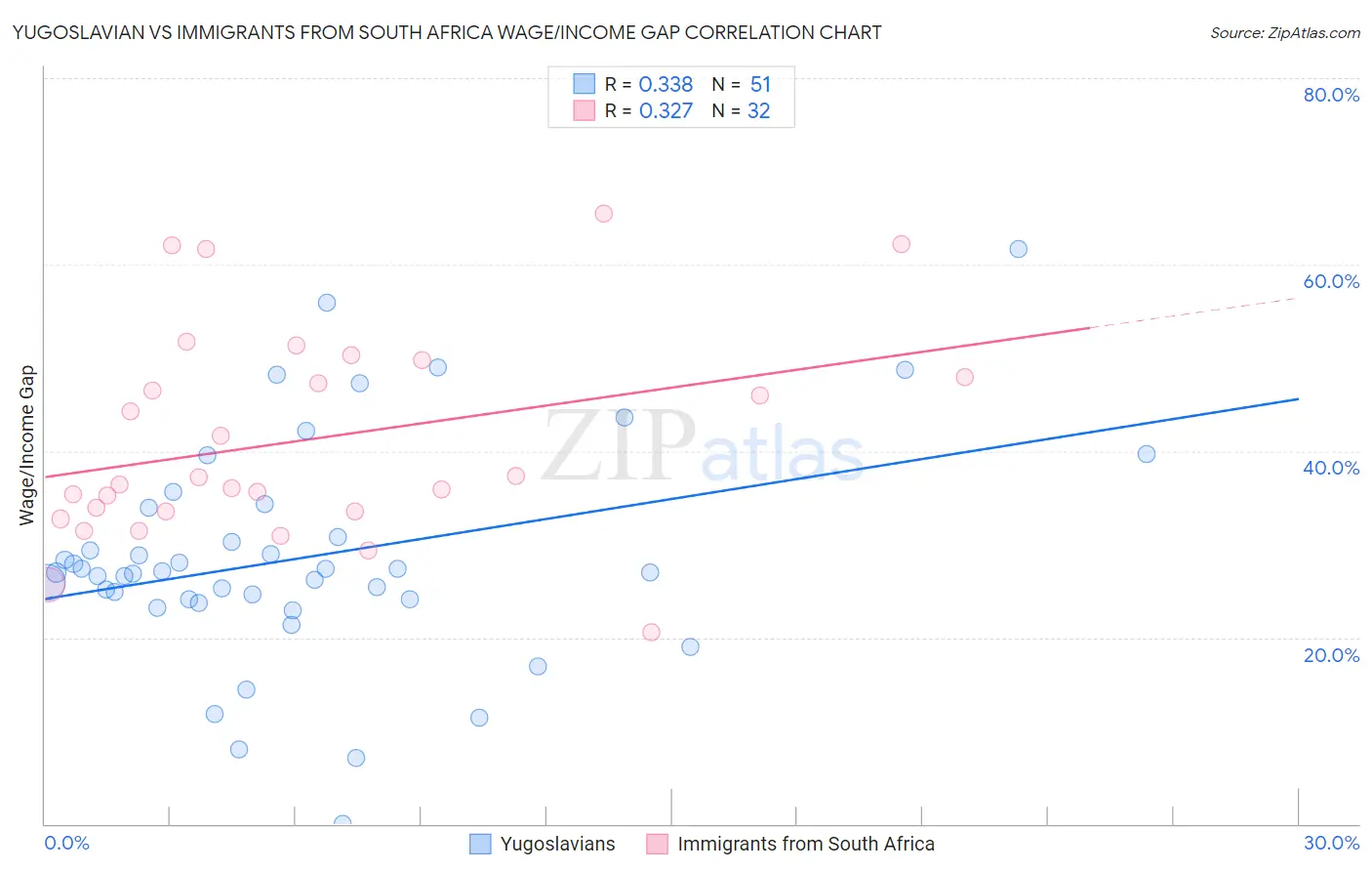 Yugoslavian vs Immigrants from South Africa Wage/Income Gap