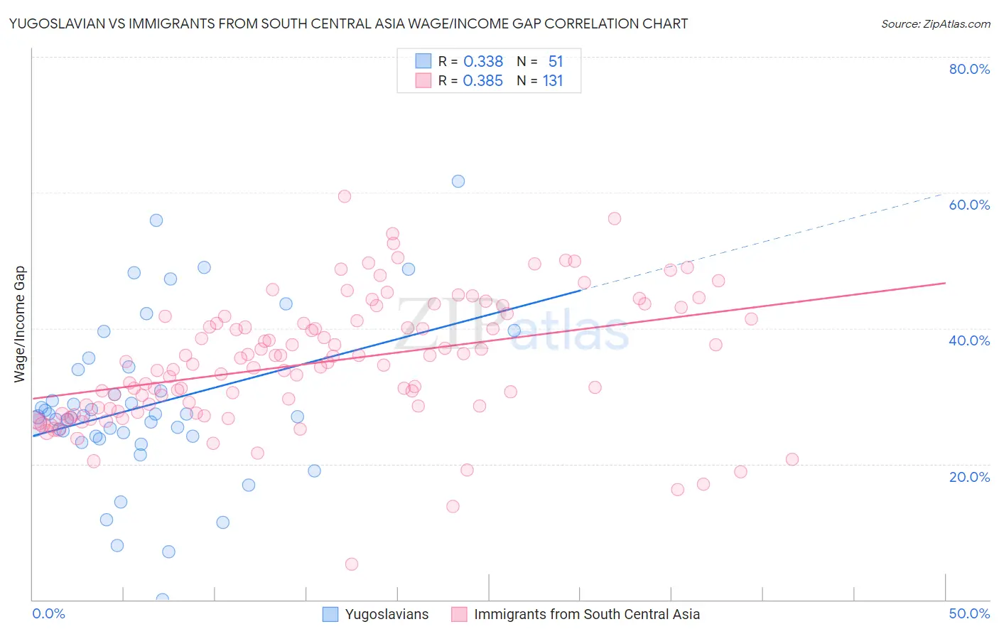 Yugoslavian vs Immigrants from South Central Asia Wage/Income Gap