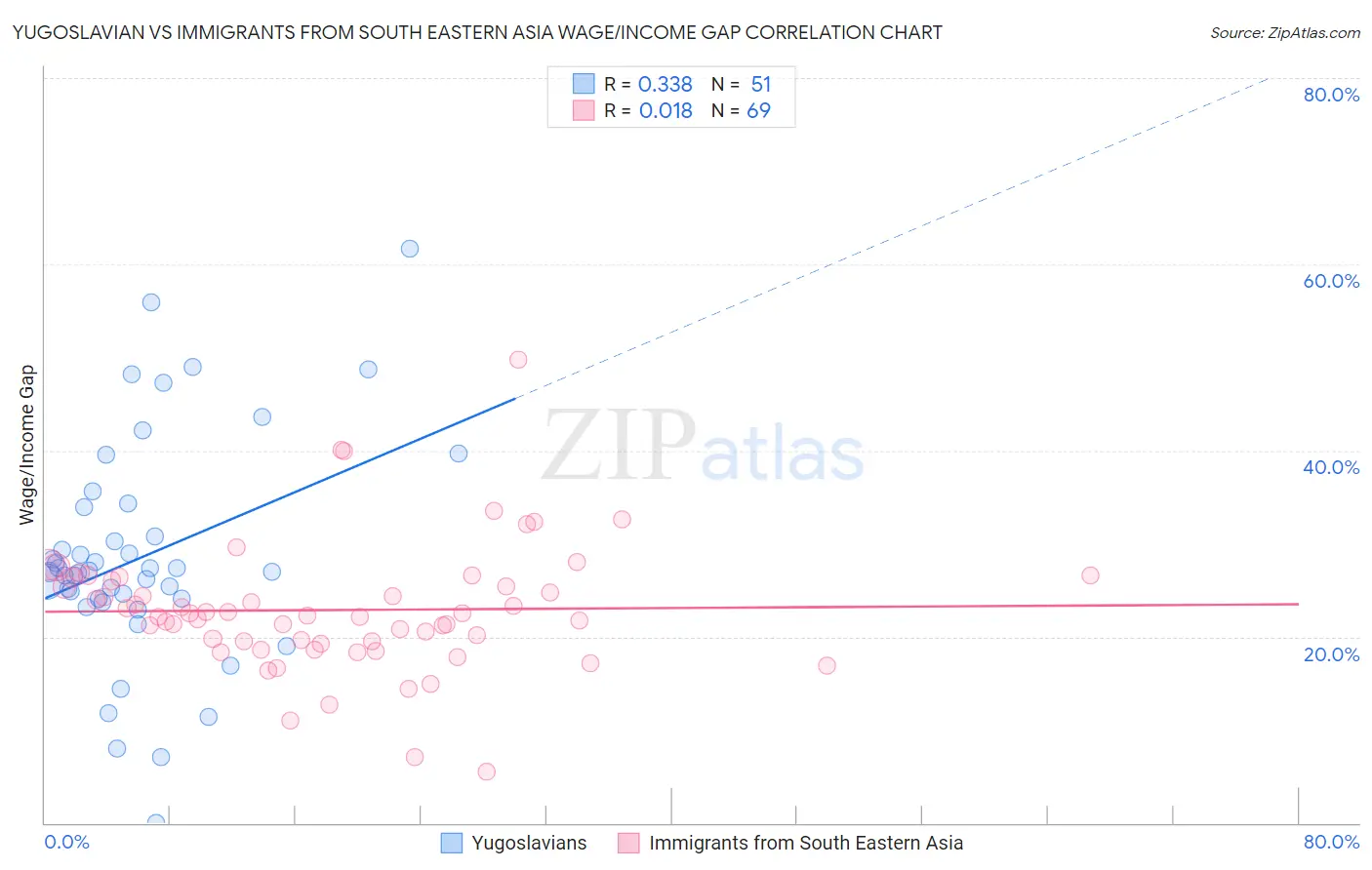 Yugoslavian vs Immigrants from South Eastern Asia Wage/Income Gap