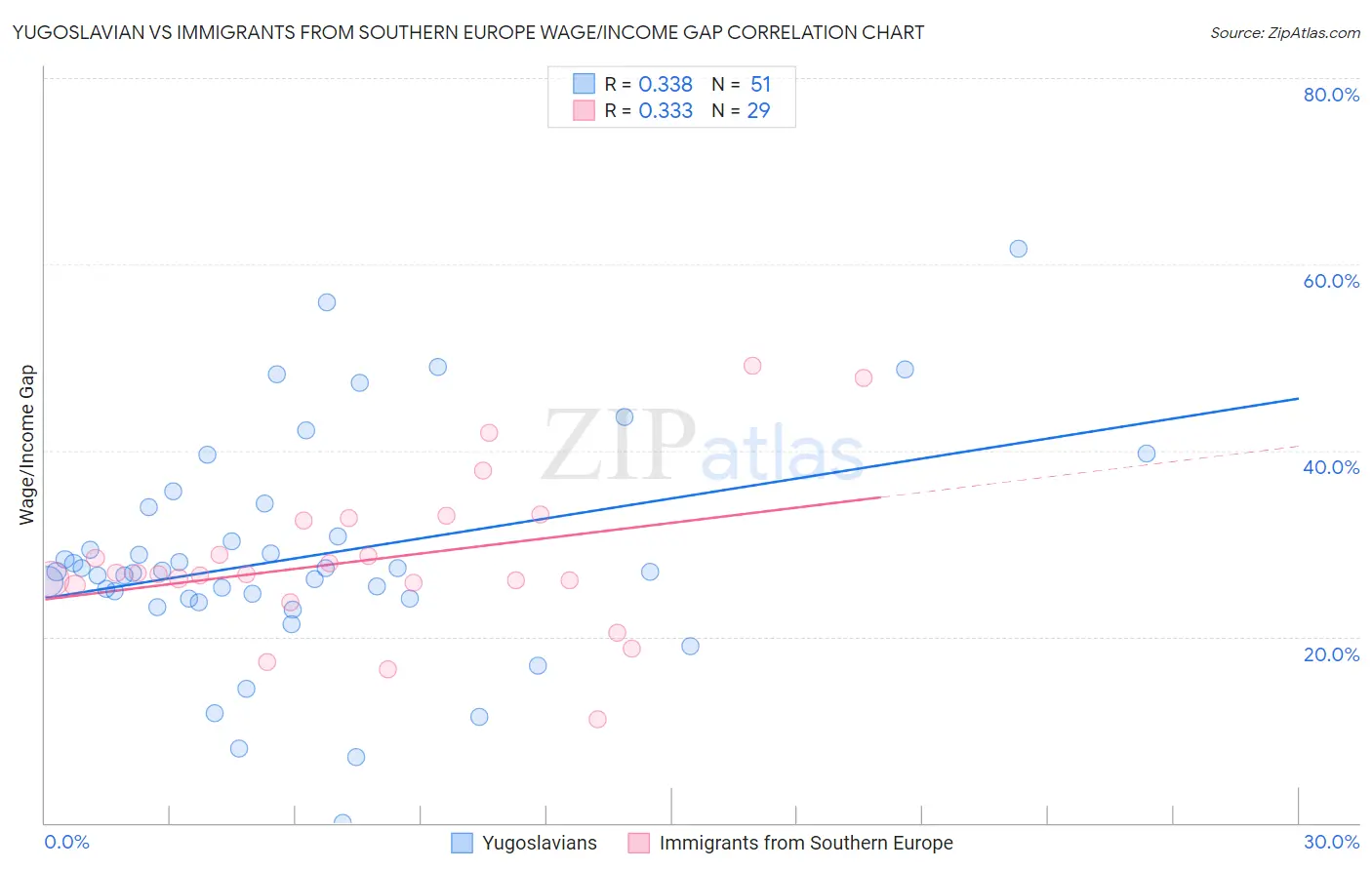 Yugoslavian vs Immigrants from Southern Europe Wage/Income Gap