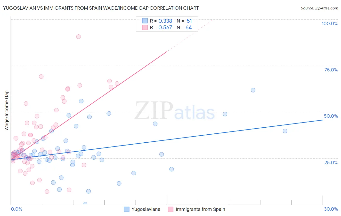 Yugoslavian vs Immigrants from Spain Wage/Income Gap