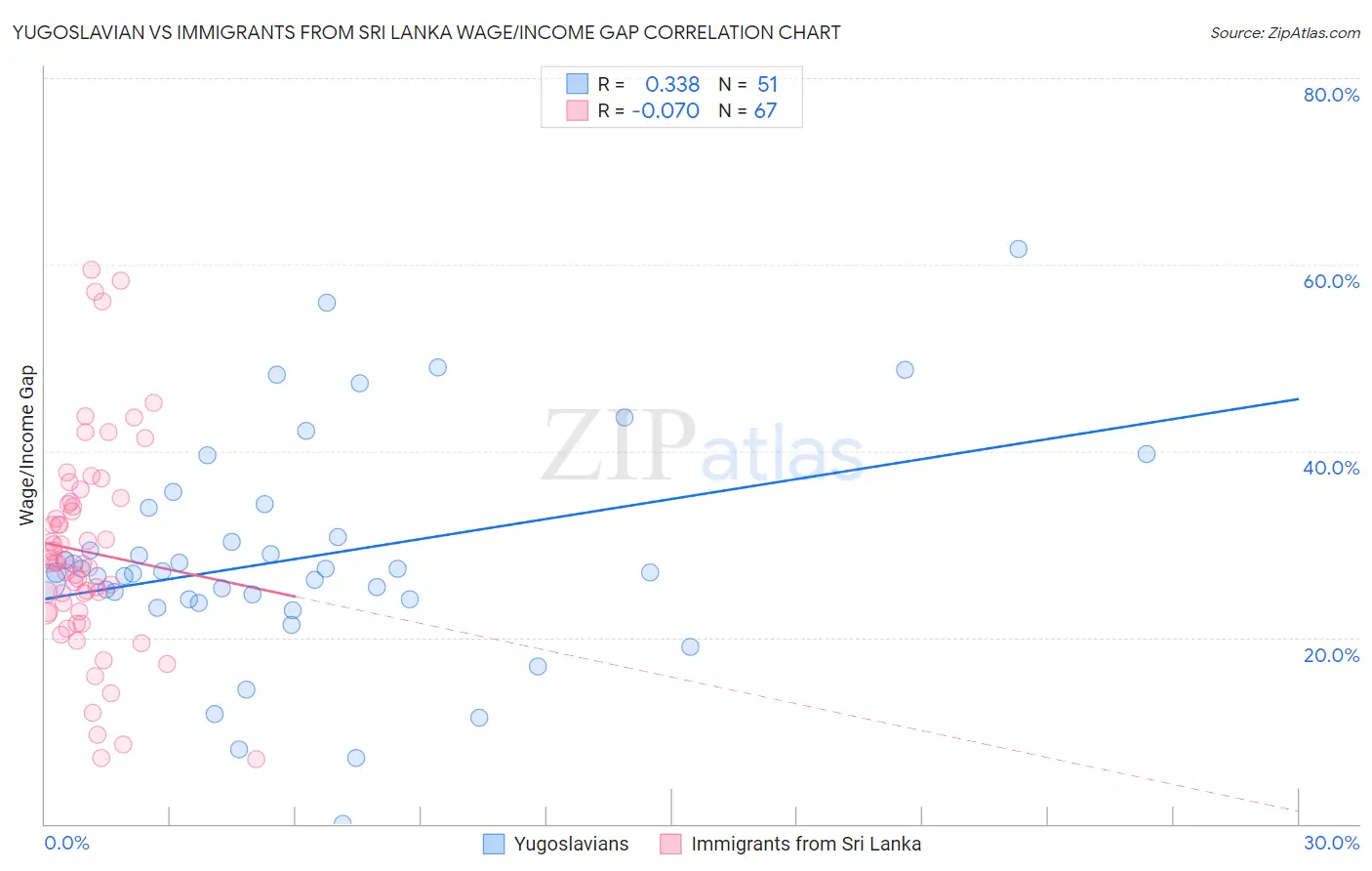 Yugoslavian vs Immigrants from Sri Lanka Wage/Income Gap