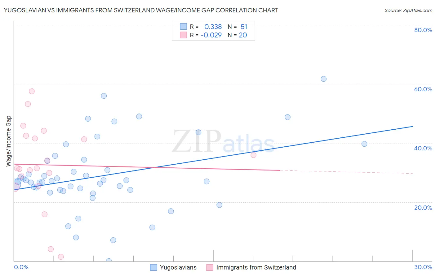 Yugoslavian vs Immigrants from Switzerland Wage/Income Gap