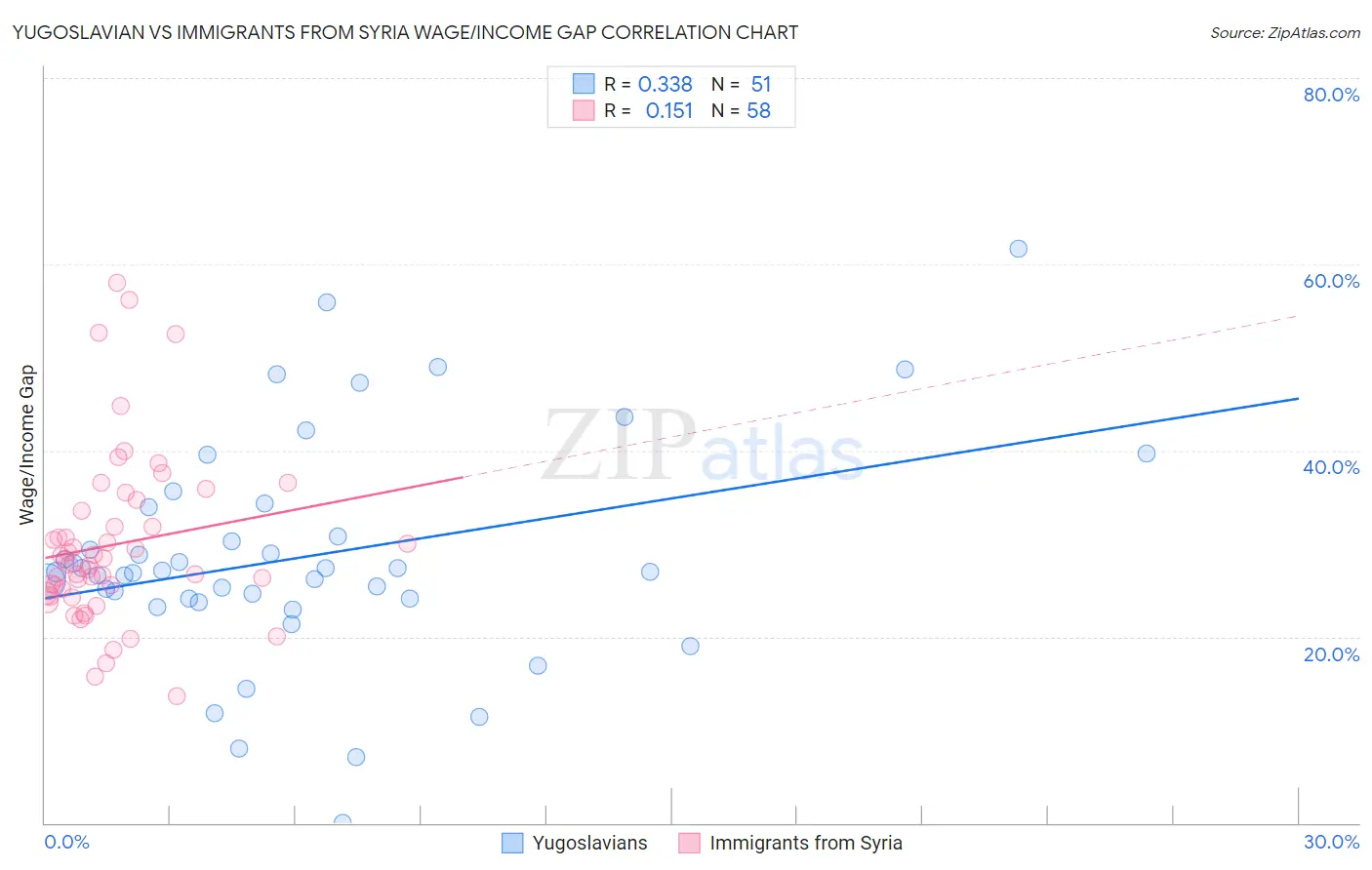 Yugoslavian vs Immigrants from Syria Wage/Income Gap