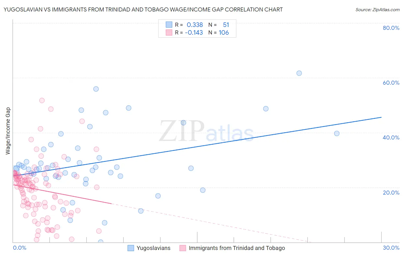 Yugoslavian vs Immigrants from Trinidad and Tobago Wage/Income Gap