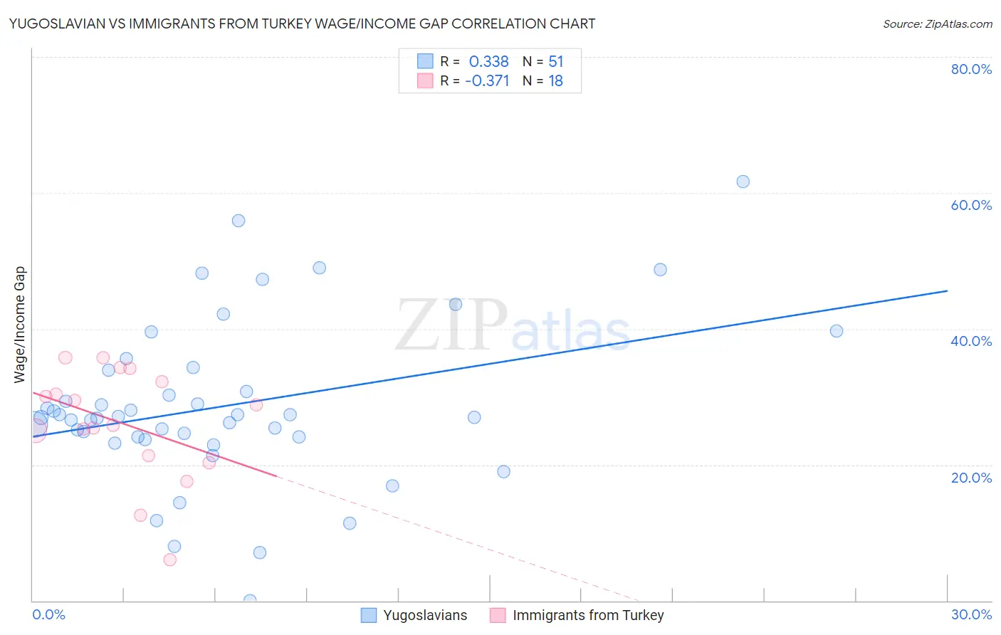 Yugoslavian vs Immigrants from Turkey Wage/Income Gap