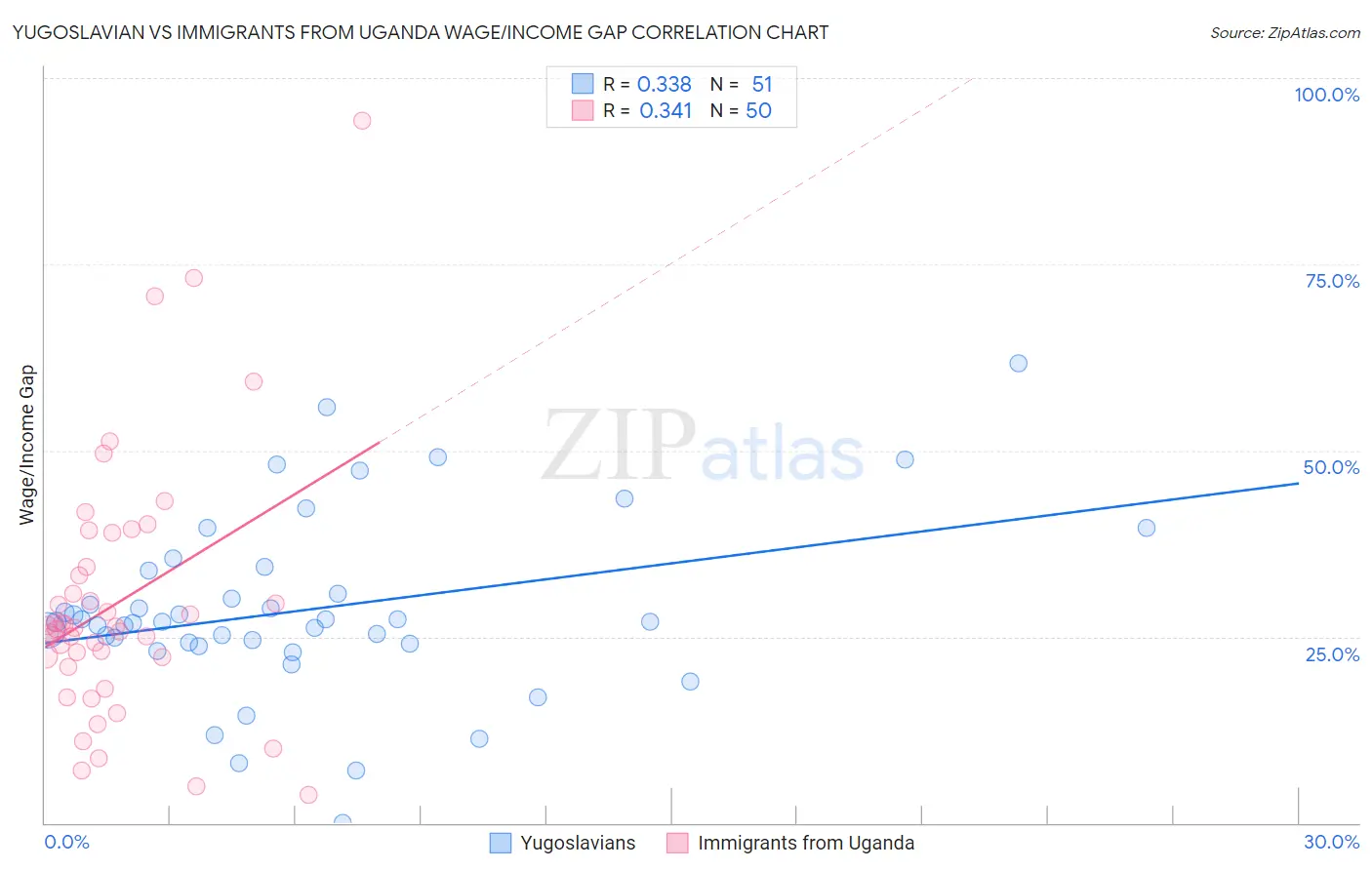 Yugoslavian vs Immigrants from Uganda Wage/Income Gap