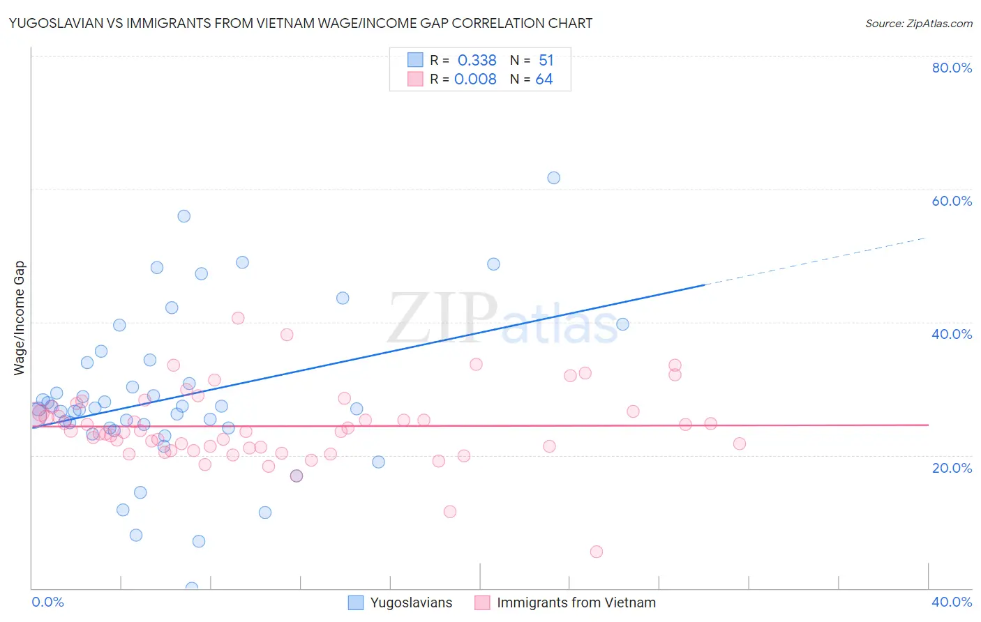 Yugoslavian vs Immigrants from Vietnam Wage/Income Gap
