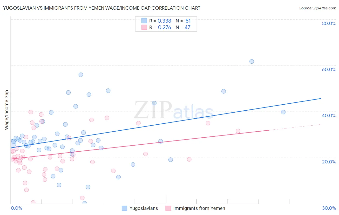 Yugoslavian vs Immigrants from Yemen Wage/Income Gap