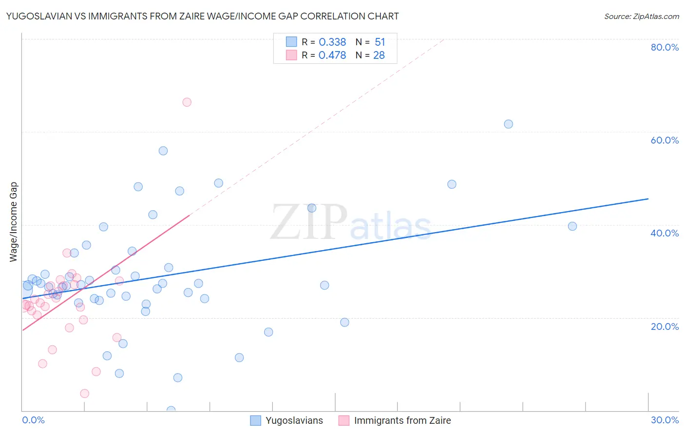 Yugoslavian vs Immigrants from Zaire Wage/Income Gap