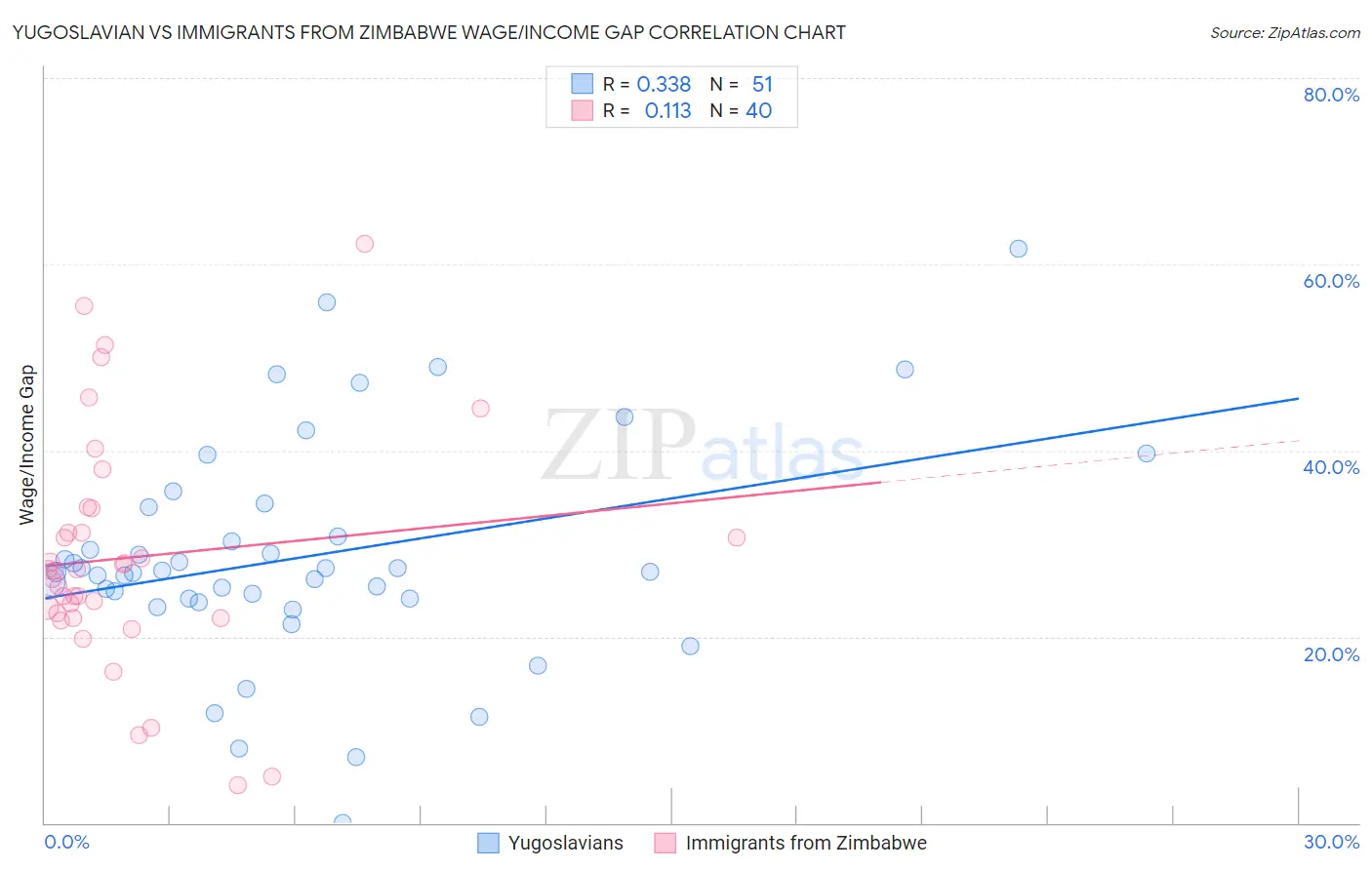 Yugoslavian vs Immigrants from Zimbabwe Wage/Income Gap