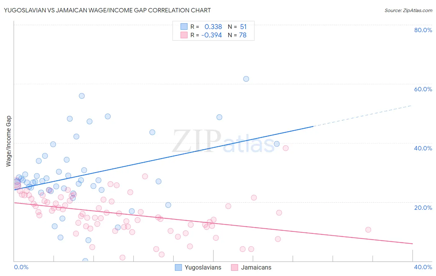 Yugoslavian vs Jamaican Wage/Income Gap