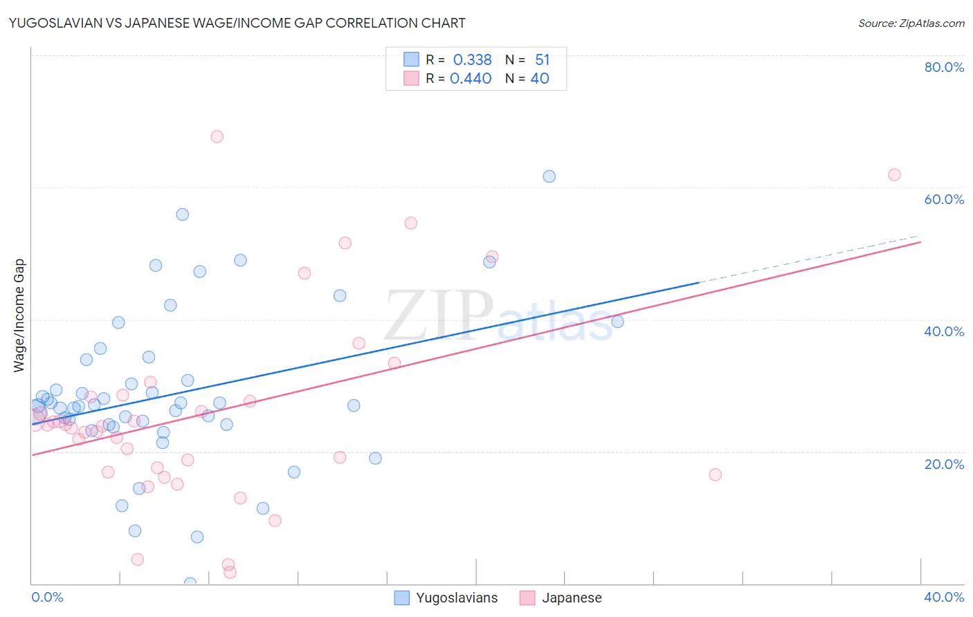 Yugoslavian vs Japanese Wage/Income Gap