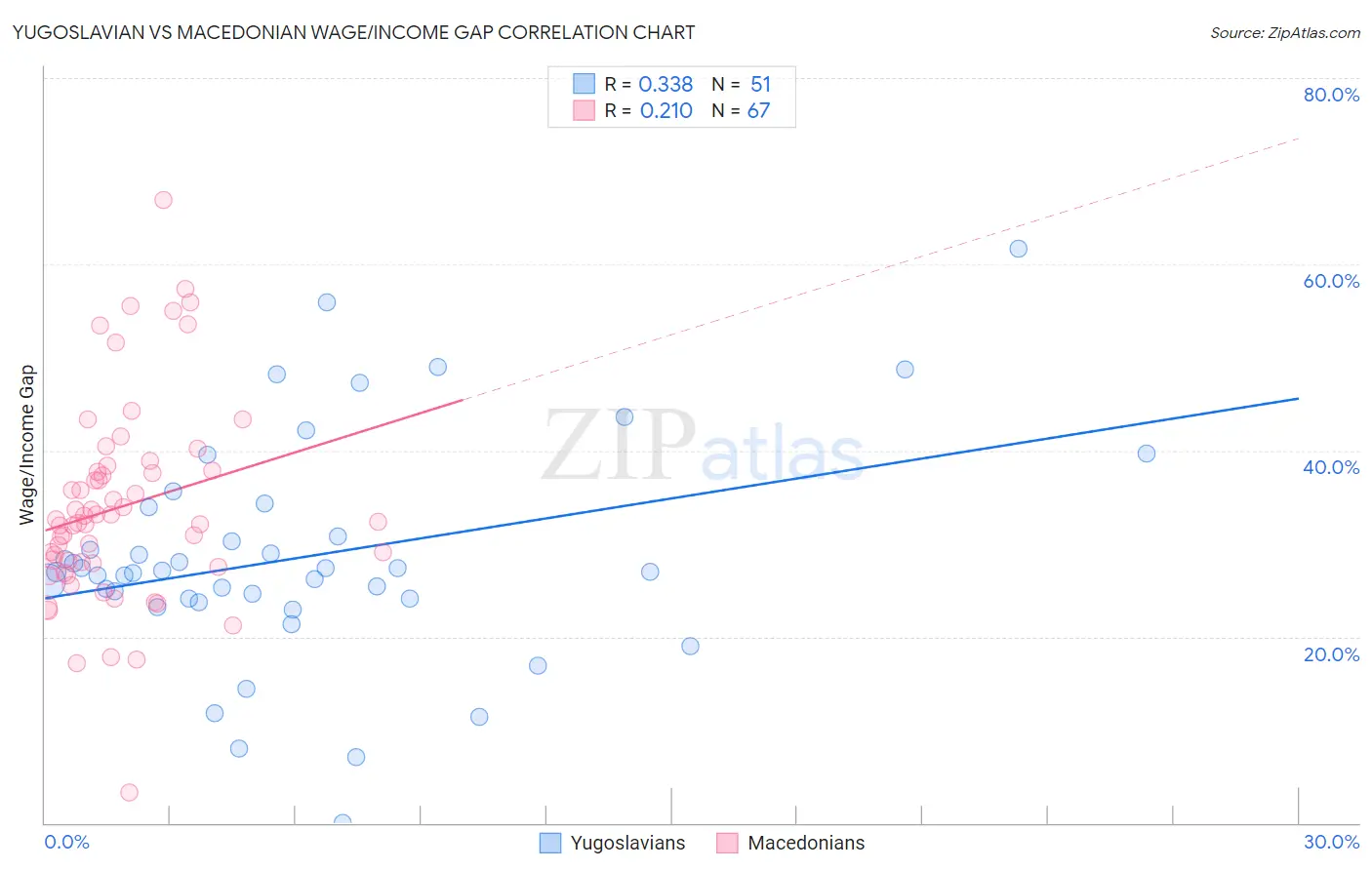Yugoslavian vs Macedonian Wage/Income Gap