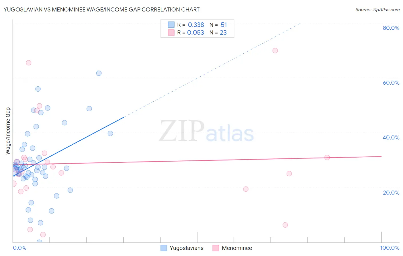 Yugoslavian vs Menominee Wage/Income Gap