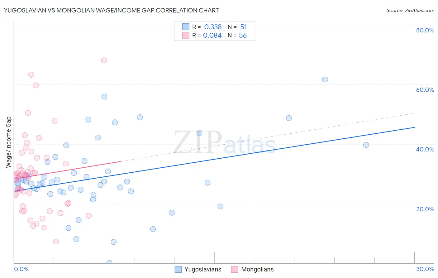 Yugoslavian vs Mongolian Wage/Income Gap