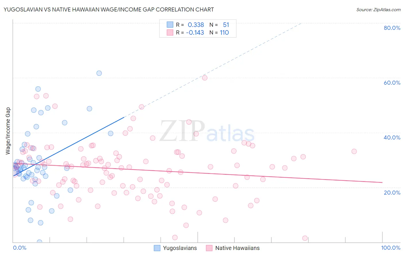 Yugoslavian vs Native Hawaiian Wage/Income Gap