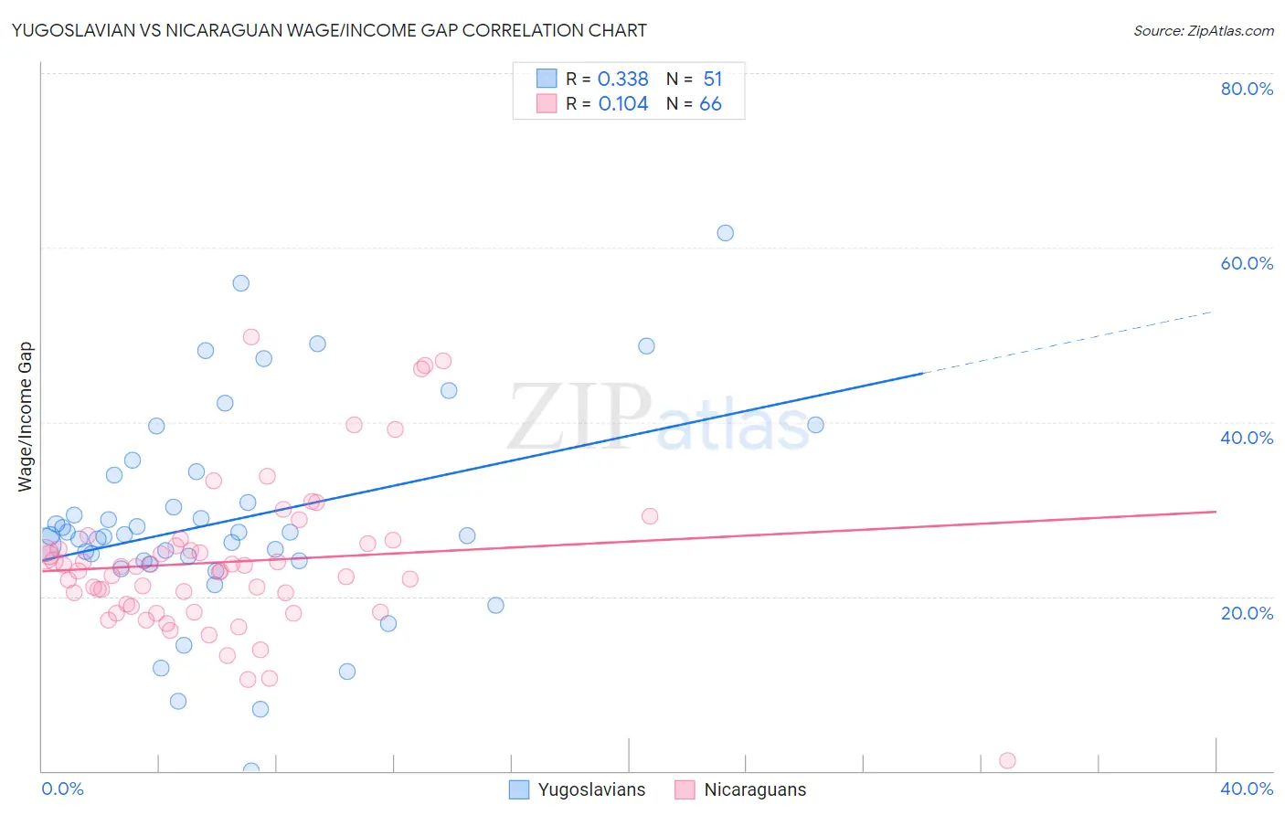 Yugoslavian vs Nicaraguan Wage/Income Gap