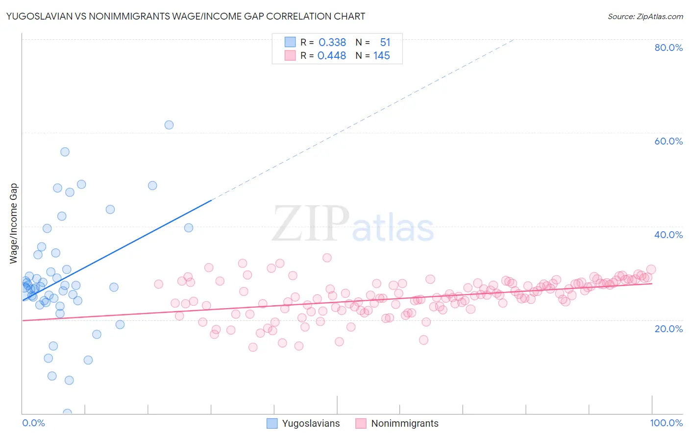 Yugoslavian vs Nonimmigrants Wage/Income Gap