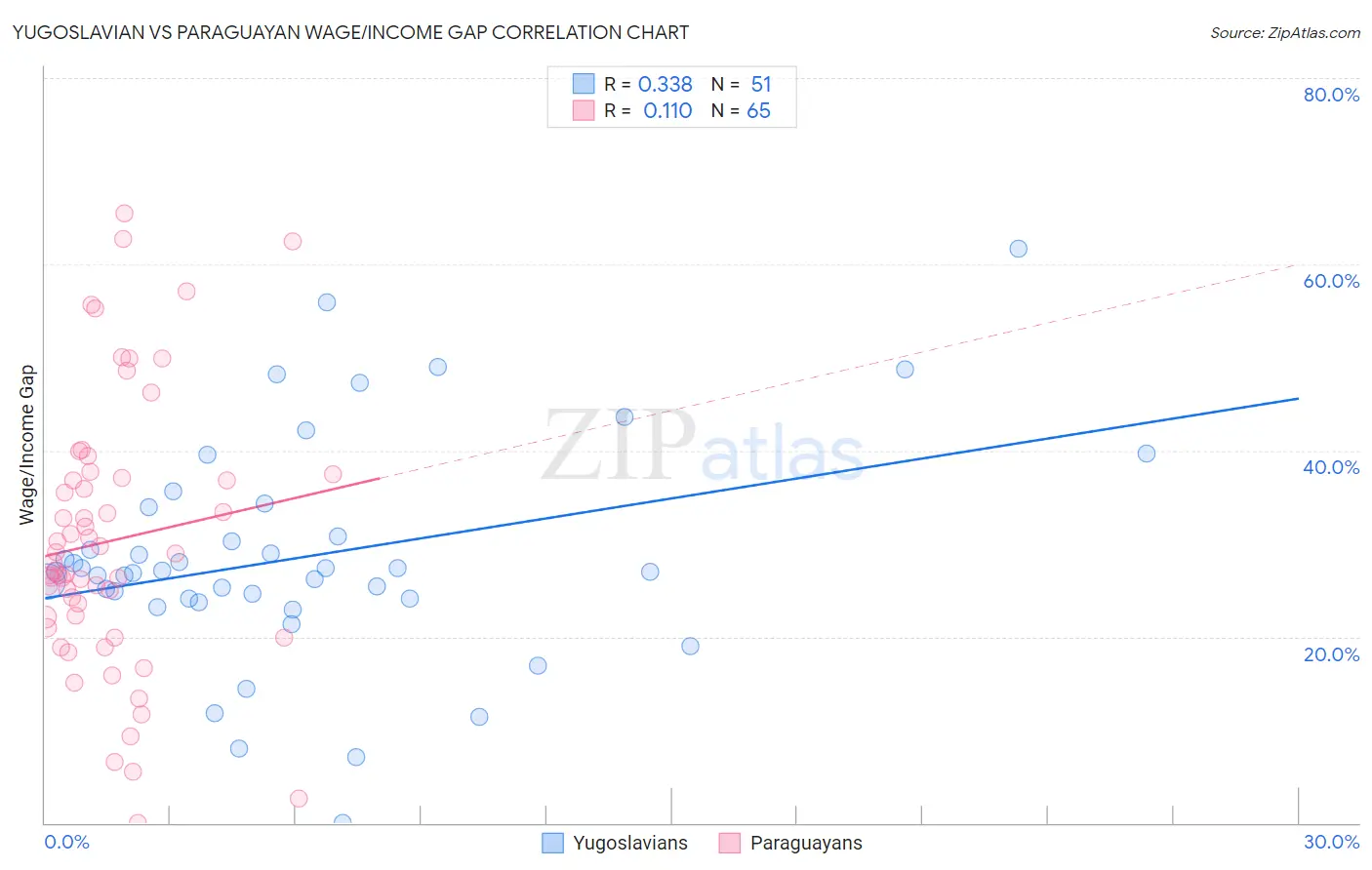 Yugoslavian vs Paraguayan Wage/Income Gap