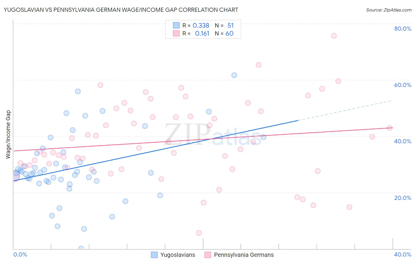 Yugoslavian vs Pennsylvania German Wage/Income Gap