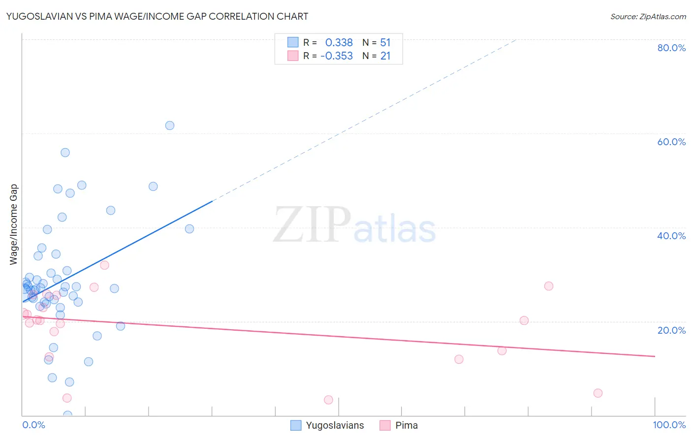 Yugoslavian vs Pima Wage/Income Gap