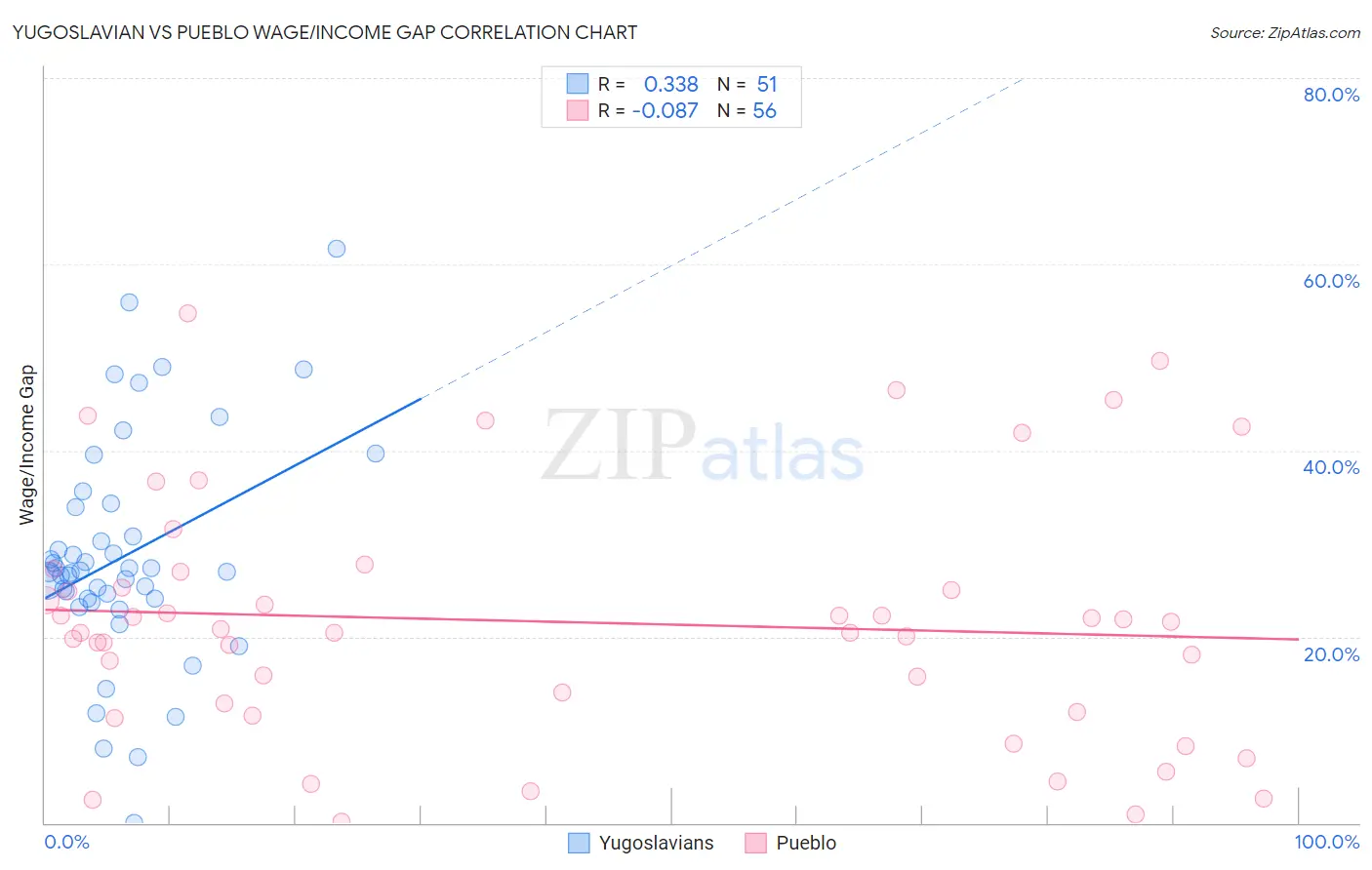 Yugoslavian vs Pueblo Wage/Income Gap