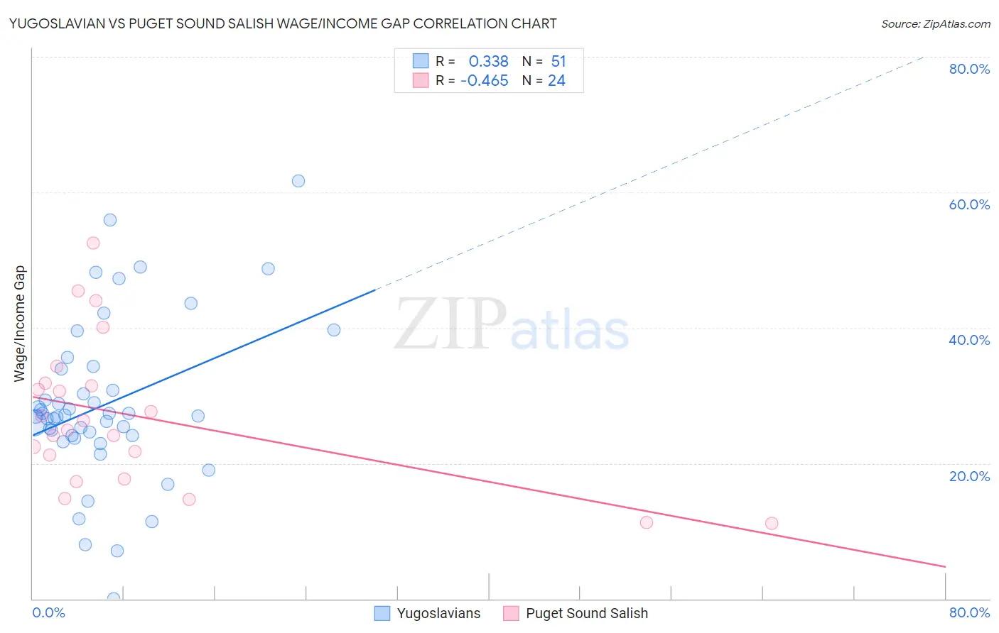 Yugoslavian vs Puget Sound Salish Wage/Income Gap